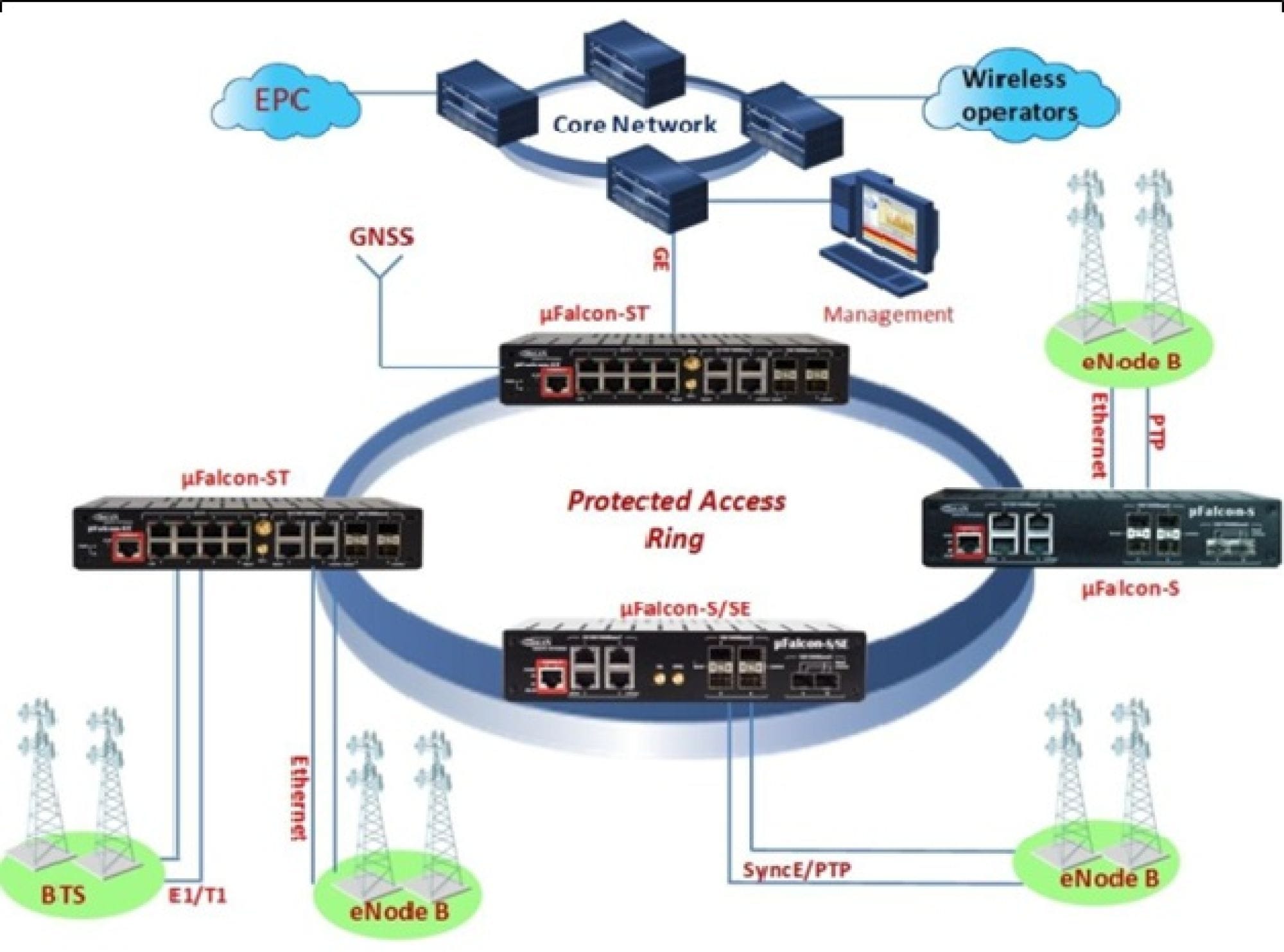 Giải ph&aacute;p truyền dẫn cho mạng di động v&agrave; cho doanh nghiệp